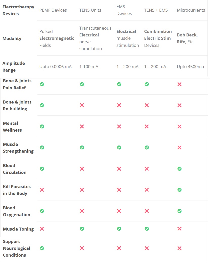 PEMF vs TENS vs EMS vs IF PEMF Education